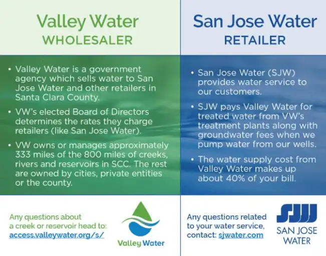 San Jose residential water rates increase - pay nearly $10 more per month